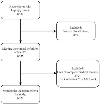 Clinical and imaging associations for non-ketotic hyperglycemic chorea: a case-control study